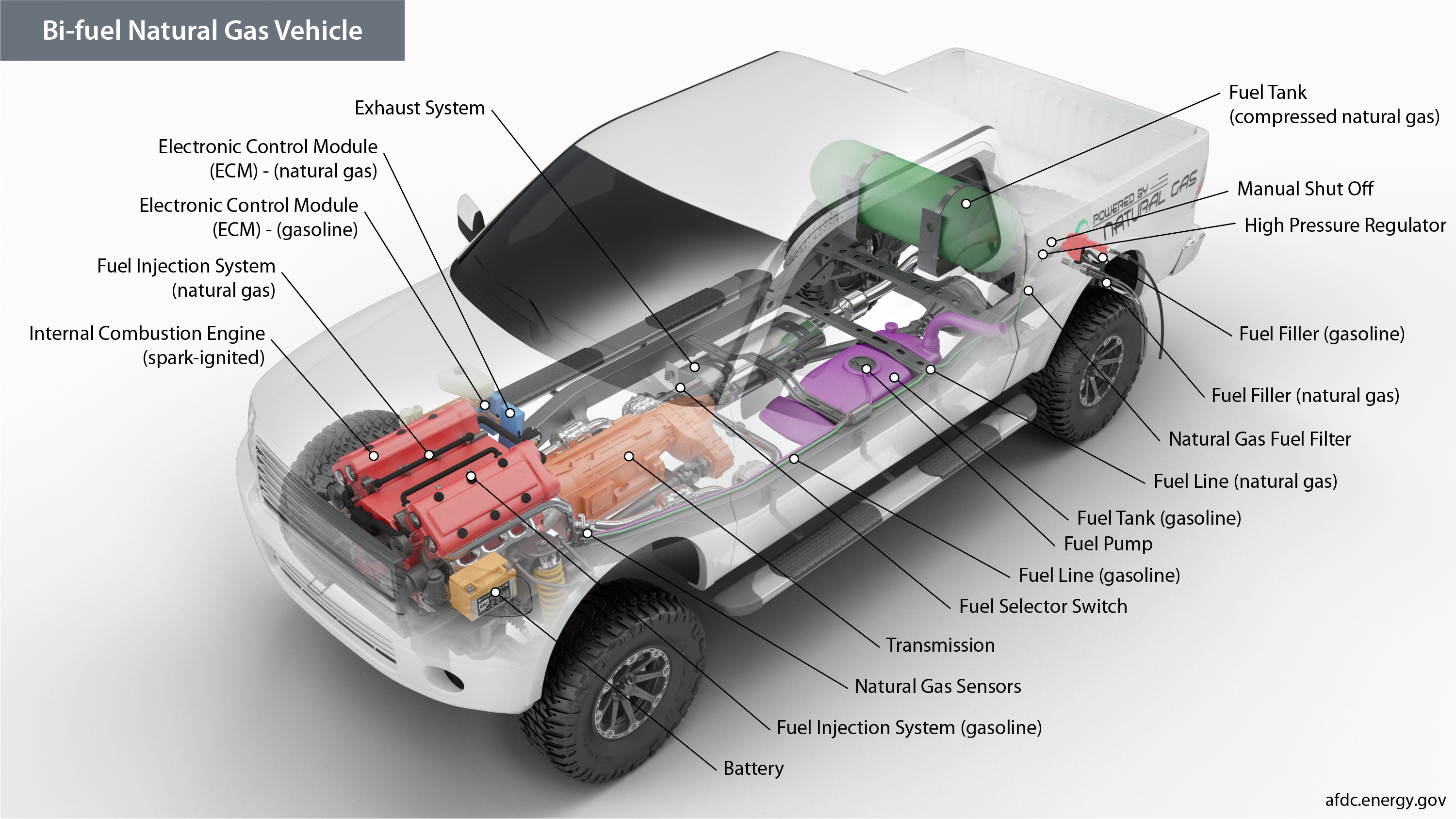 Alternative Fuels Data Center How Do Bifuel Natural Gas Vehicles Work?