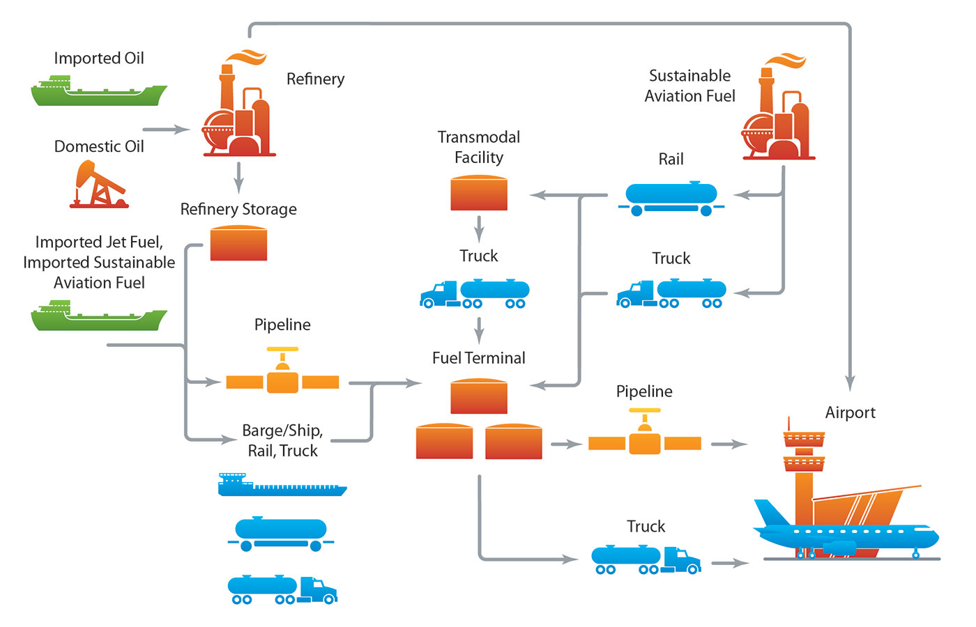 Diagram of an airport fuel supply chain. Imported oil and domestic oil go through a refinery and then to storage before passing through a pipeline or being transported by barge/ship, rail, or truck to a fuel terminal and then another pipeline or being transported by truck to an airport. In some cases, the oil refinery is located at the airport. For sustainable aviation fuel, the fuel is transported to a transmodal facility by rail or truck before being transported to a fuel terminal and then to the airport by pipeline or truck. Imported jet fuel and imported sustainable aviation fuel skip the refinery step but follow the rest of the pathway for oil.