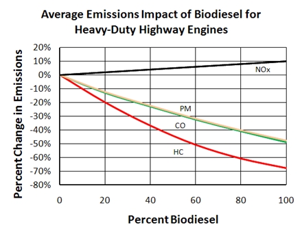 Chart showing average emission impacts of biodiesel for heavy-duty highway engines. Particulate matter and carbon monoxide are reduced by 10% using B20 and by 50% using B100. Hydrocarbons are reduced by 20% using B20 and by 70% using B100.