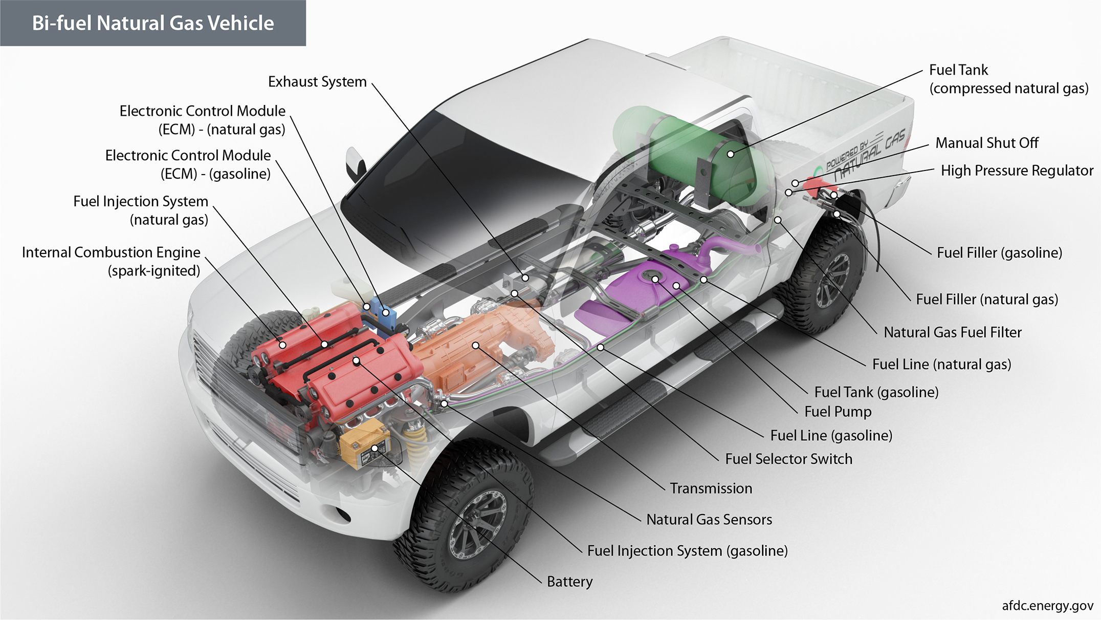 Bi-fuel natural gas truck showing internal components