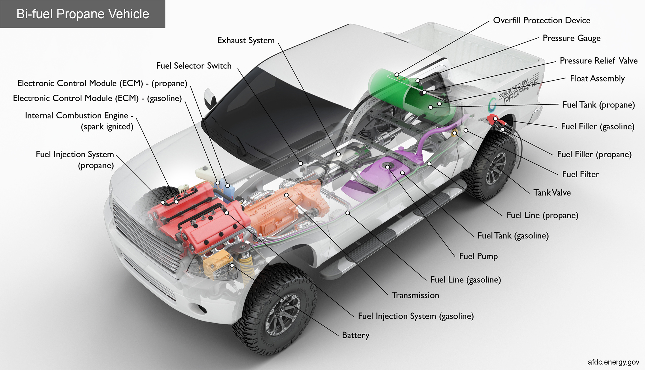 Bi-fuel propane vehicle showing internal components