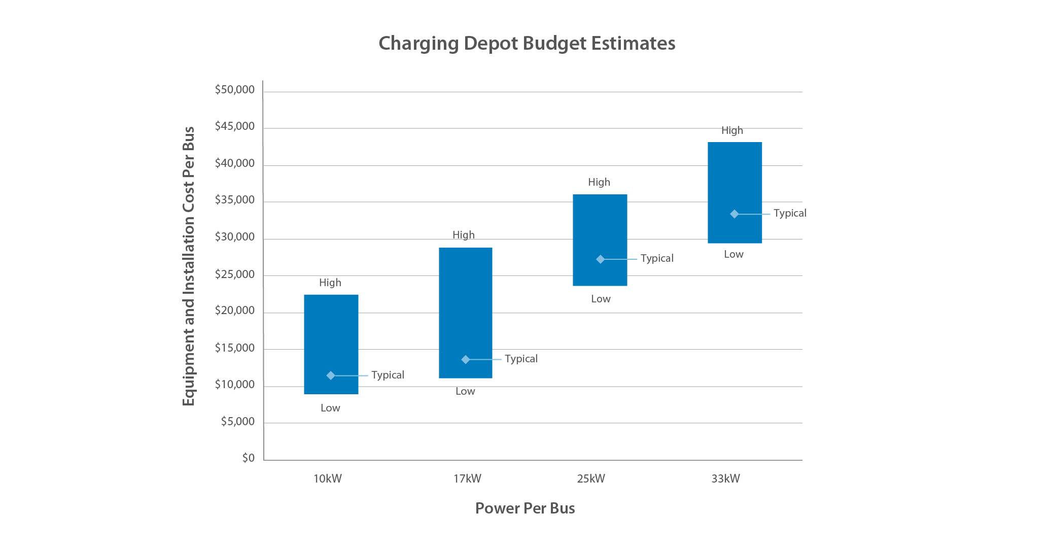 A chart showing Charging Depot Budget Estimates in terms of the relationship between power per bus and equipment and installation costs per bus. The chart depicts cost ranges (low to high) and typical costs for 10 kw, 17 kW, 25 kW and 33 kW powers per bus. Typical costs for the charging equipment and installation for a 10 kW bus is $11,000, for 17 kW is $14,000, for 25 kW is $27,000, and for 33 kW is $34,000.