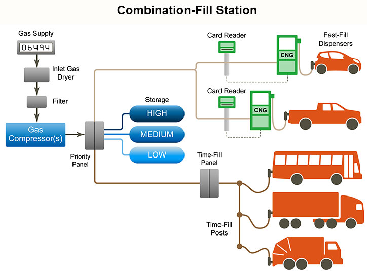 Example of a combination-fill compressed natural gas (CNG) station configuration