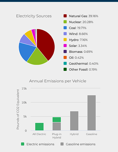 Electricity Sources and Emissions