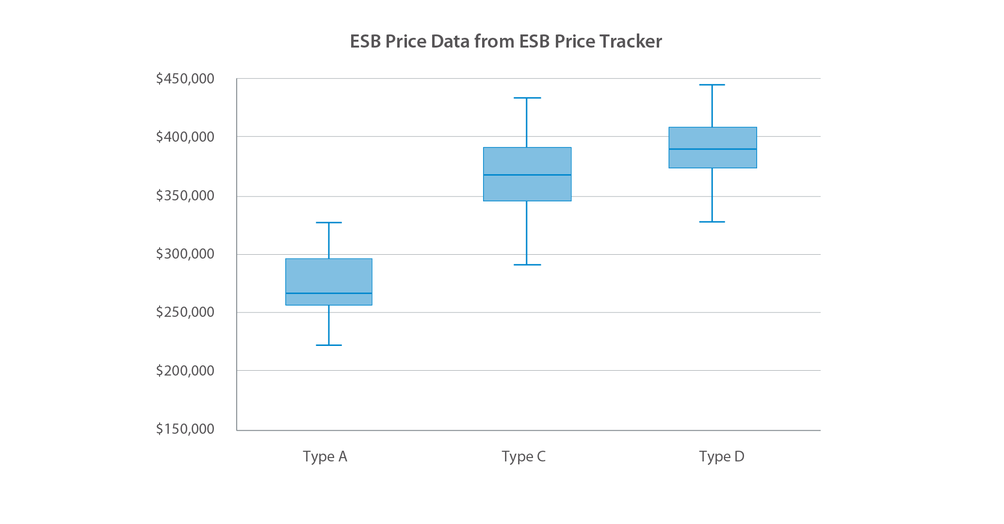 A box and whisker plot showing Electric School Bus Price Data from the World Resources Institute’s Electric School Bus Price Tracker. The plot shows the median (represented by a line), upper and lower quartiles (represented by a box), and upper and lower extremes (represented by whiskers) for three types of electric school buses. The median price for a Type A electric school bus is $267,000 with the majority of Type A buses falling roughly between $257,000 and $295,000. The median price for a Type C electric school bus is $368,000 with the majority falling roughly between $347,000 and $390,000. The median price for a Type D electric school bus is about $388,000 with the majority falling roughly between $372,000 and $405,000. However, there are extremes that fall outside these ranges for each electric school bus type.