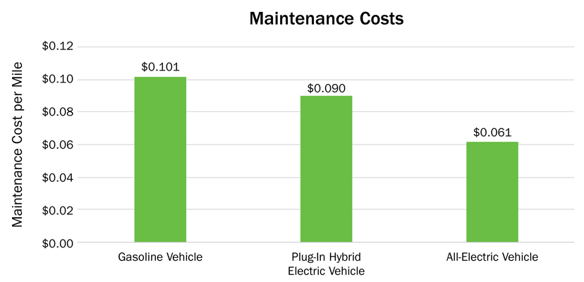 Chart showing the average maintenance cost per mile by vehicle type. For gasoline vehicles, the average maintenance cost is $0.101 per mile. For plug-in hybrid electric vehicles, the average maintenance cost is $0.090 per mile. For all-electric vehicles, the average maintenance cost is $0.061 per mile.