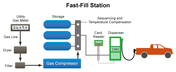 Example of a fast-fill compressed natural gas (CNG) station configuration