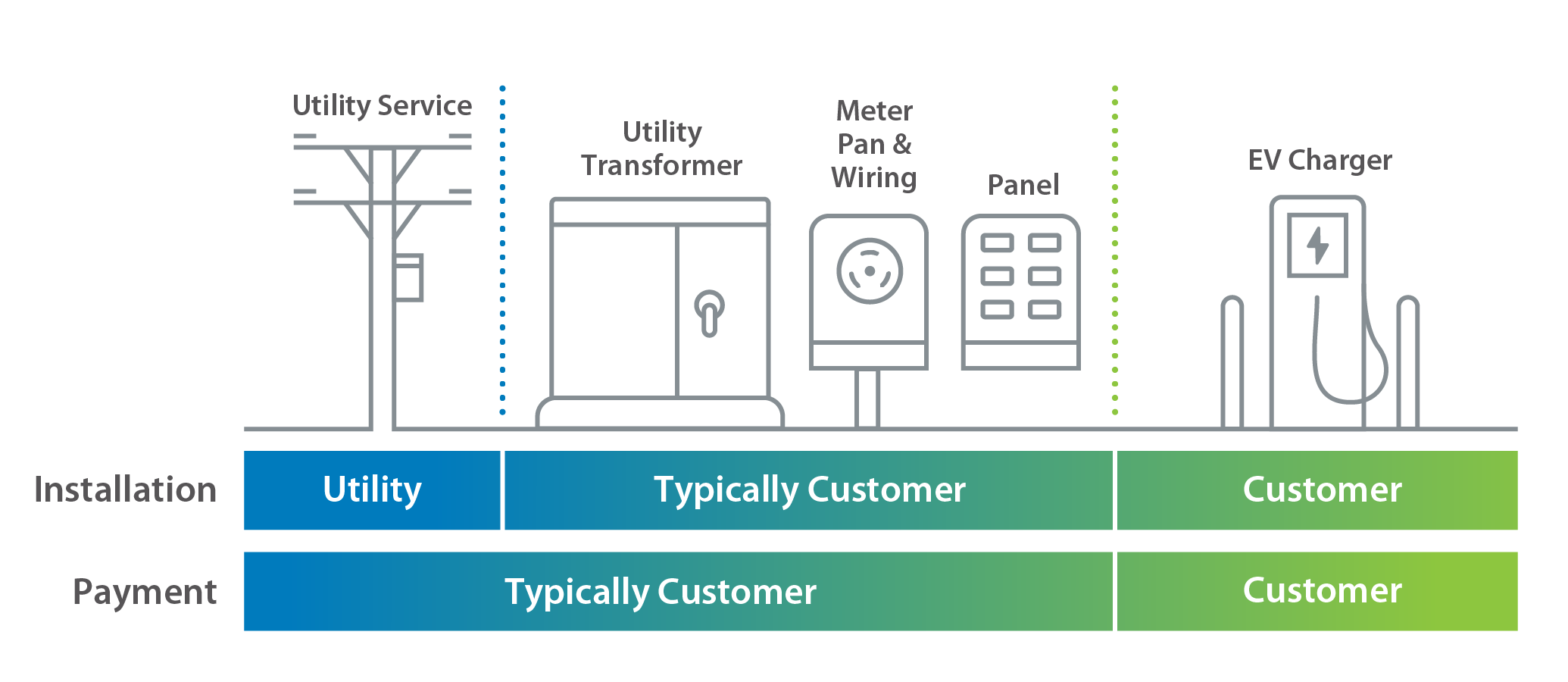 A graphic showing whether the customer or utility is responsible for paying or installing new electric services or equipment. The utility is responsible for installing utility service to the site and typically the customer pays for the service. Typically, the customer will install and pay for a utility transformer, meters, wires, and switch panels that are required to be installed on the property. The customer is responsible for the installation and payment of the EV charger as well.