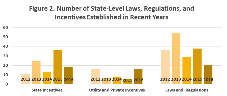 Figure 2. A bar graph showing the number of state-level laws, regulations, and incentives established in recent years (2012 – 2016).