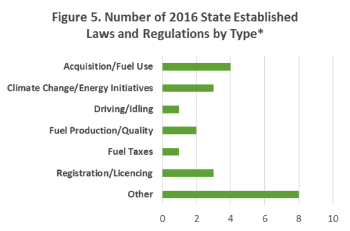 Figure 5.  A bar graph showing the number of 2016 state-established regulations by type/category.