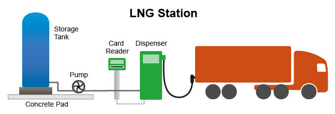 Example of a liquefied natural gas (LNG) station configuration