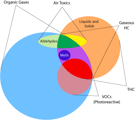 Graphic showing five overlapping circles. The circles correspond to types of non-criteria pollutants: organic gases, air toxics, total hydrocarbons (THC), methane, and photoreactive volatile organic compounds (VOCs). The organic gases and THC circles overlap with each other and all other circles. Each of the other three circles (air toxics, methane, and VOCs) overlaps only with the organic gases and THC circles. The area where organic gases and THC overlap is labeled gaseous hydrocarbons (HC); the THC area outside of the gaseous HC area is labeled liquids and solids. The area where organic gases and air toxics overlap (and do not overlap with other circles) is labeled aldehydes. 