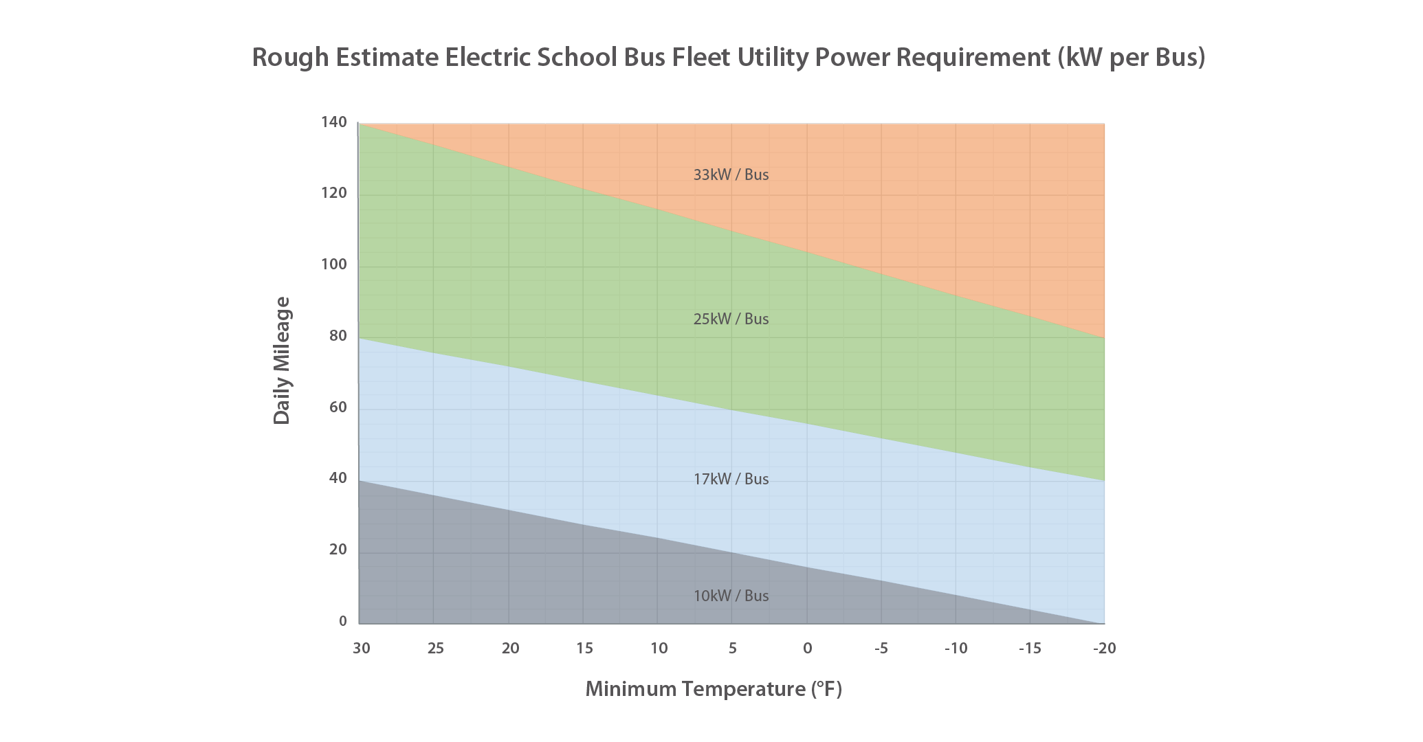 A graph showing a Rough Estimate for Utility Power Requirements for an Electric School Bus Fleet on a kilowatt per bus basis. The graph shows the relationship between daily mileage and temperature, demonstrating that power demand per bus is higher as daily mileage increases and minimum temperature decreases. For example, a bus will require 33 kilowatts for a daily mileage of 80 if the minimum temperature dips to -20F. A bus with the same daily mileage (80 miles) would only require 25 kW if the minimum temperature was above -20F.