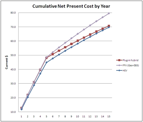 Graph of cumulative net present cost by year