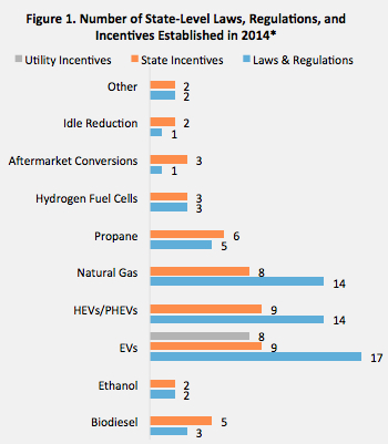 Chart showing Number of State-Level Laws, Regulations, and Incentives Established in 2014