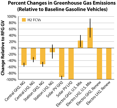 Chart showing the percent changes in greenhouse gas emissions (relative to baseline gasoline vehicles) for hydrogen fuel cell vehicles. Hydrogen use reduces GHG emissions for all fuel pathways except when the fuel is produced by electrolysis from typical grid electricity.