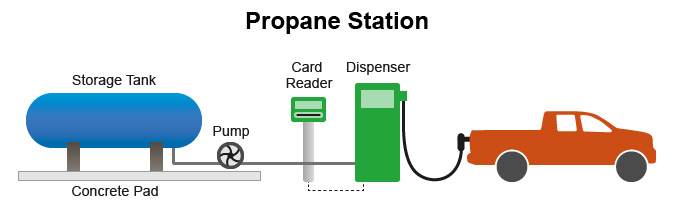 Example of a propane refueling station configuration.