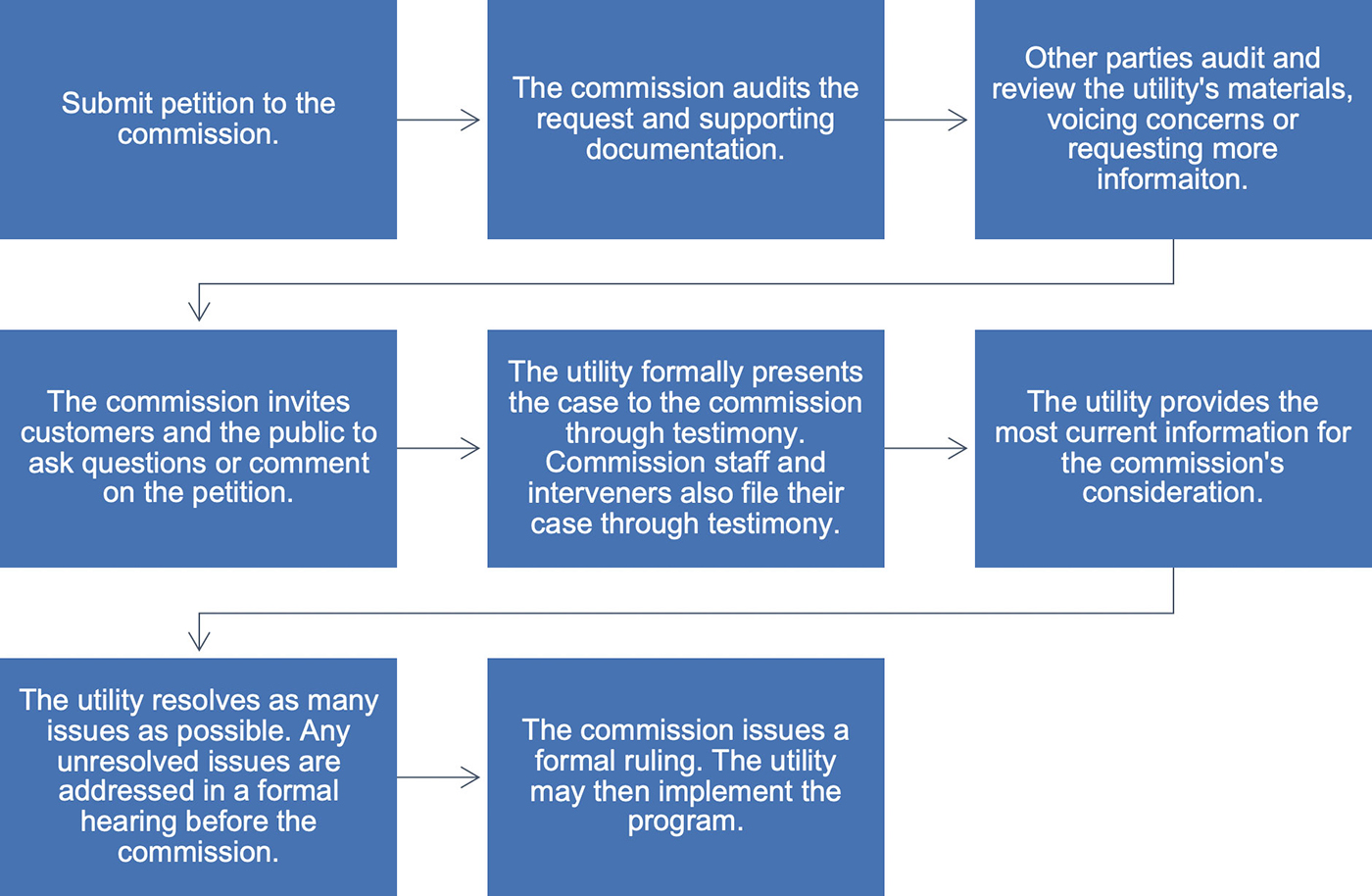Process diagram with eight steps. Step 1: Submit petition to the commission. Step 2: The commission audits the request and supporting documentation. Step 3: Other parties audit and review the utility's materials, voicing concerns or requesting more information. Step 4: The commission invites customers and the public to ask questions or comment on the petition. Step 5: The utility formally presents the case to the commission through testimony. Commission staff and interveners also file their case through testimony. Step 6: The utility provides the most current information for the commission's consideration. Step 7: The utility resolves as many issues as possible. Any unresolved issues are addressed in a formal hearing before the commission. Step 8: The commission issues a formal ruling. The utility may then implement the program.